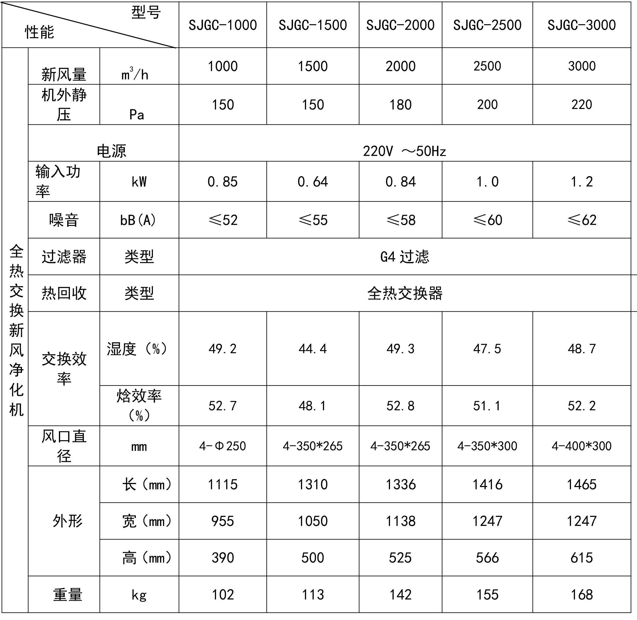 商用新風(fēng)機(jī)大風(fēng)量參數(shù)2021.jpg